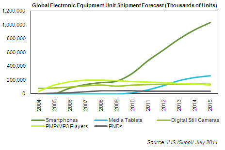 Chart: predicted sales of Electronic Equipment