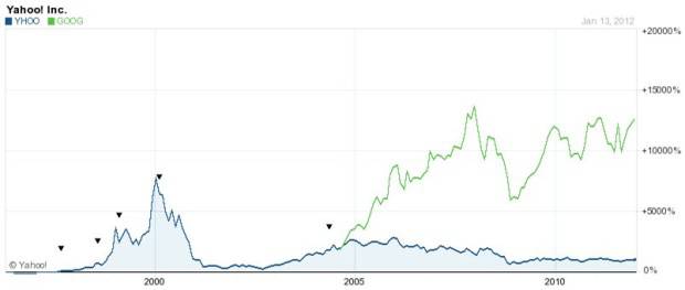 Yahoo vs Google shares