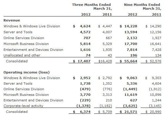  Microsoft Earnings table Q3