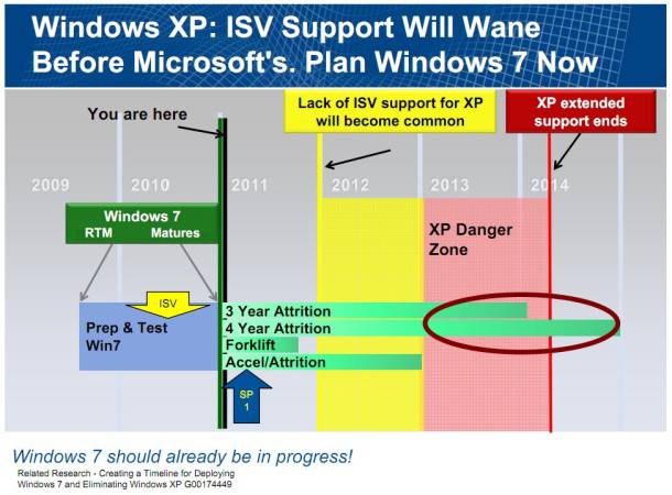 Gartner slide: Windows 7 migration timeline