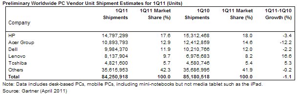 Table of Gartner's Top 5 PC suppliers